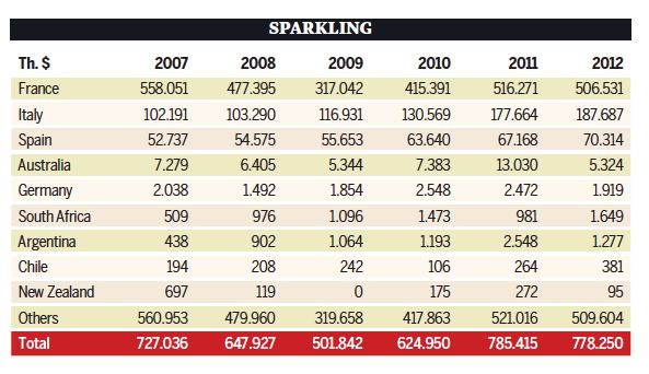 Imports to US 2007- 2012 Sparkling Wines
